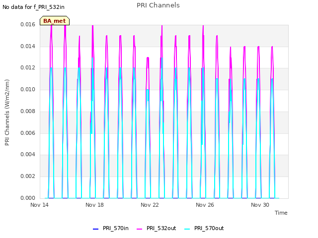 Explore the graph:PRI Channels in a new window