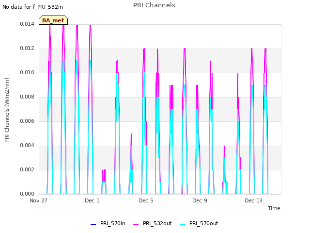 Explore the graph:PRI Channels in a new window