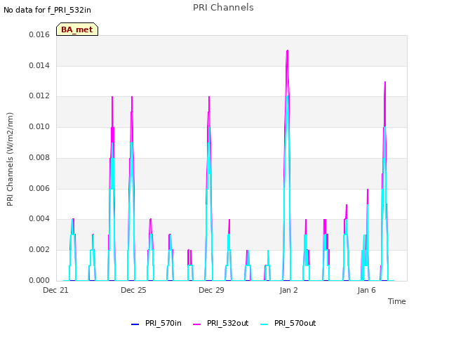 Explore the graph:PRI Channels in a new window