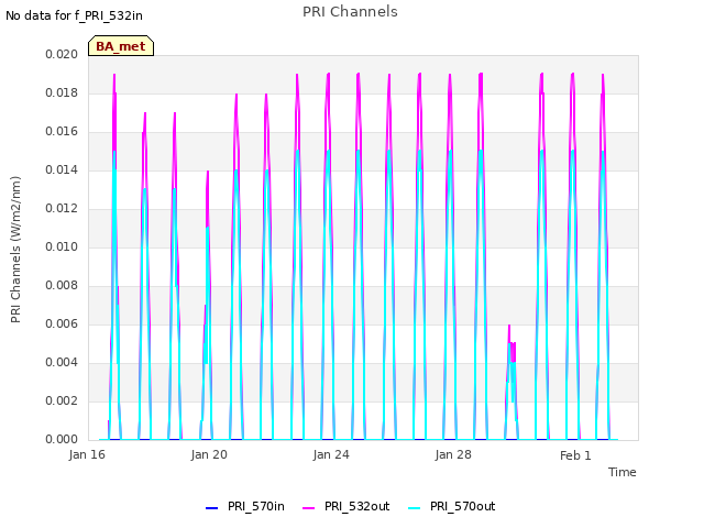 Explore the graph:PRI Channels in a new window