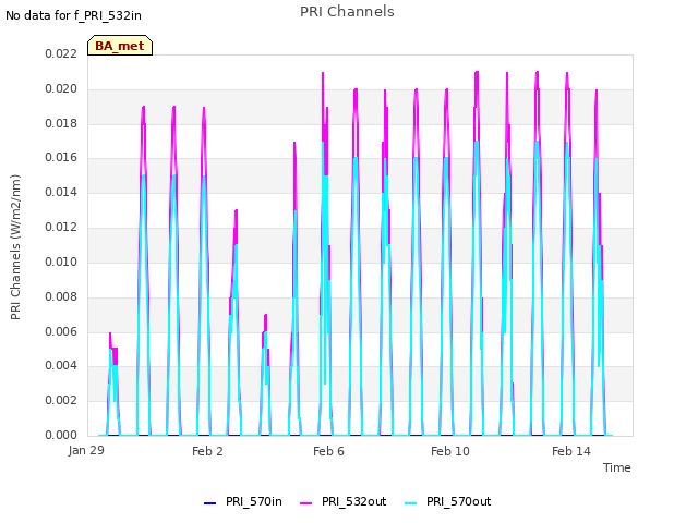 Explore the graph:PRI Channels in a new window