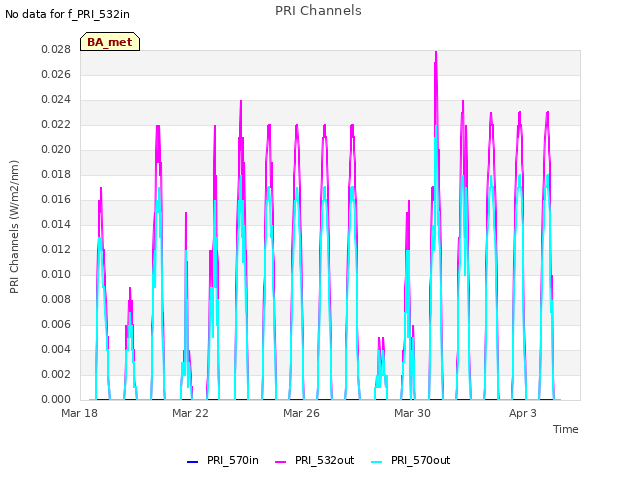 Explore the graph:PRI Channels in a new window