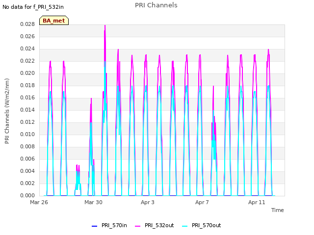 Explore the graph:PRI Channels in a new window