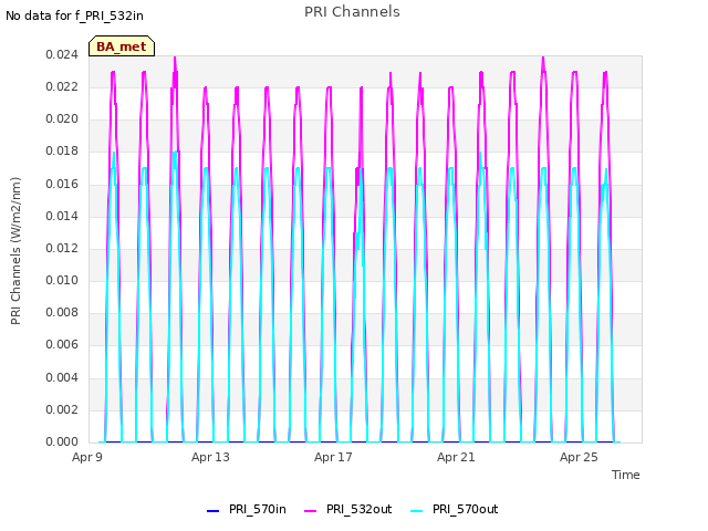 Explore the graph:PRI Channels in a new window