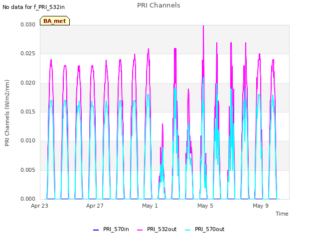 Explore the graph:PRI Channels in a new window