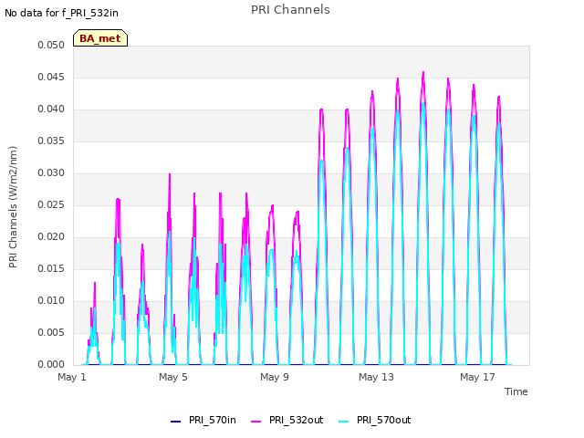 Explore the graph:PRI Channels in a new window