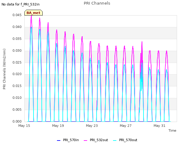 Explore the graph:PRI Channels in a new window