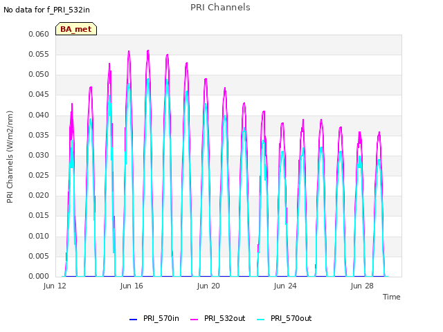 Explore the graph:PRI Channels in a new window