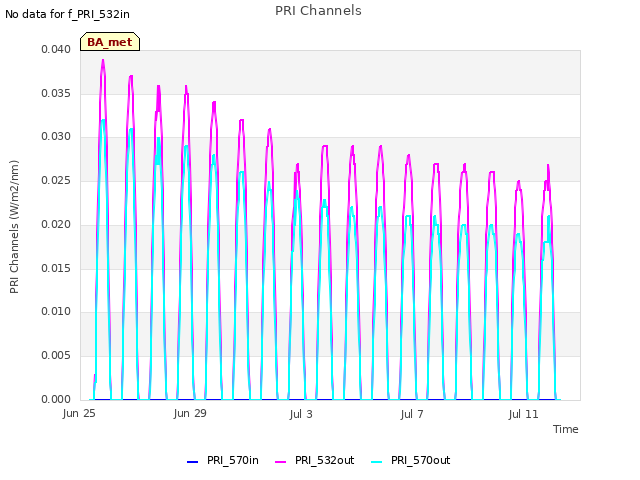 Explore the graph:PRI Channels in a new window