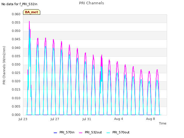 Explore the graph:PRI Channels in a new window