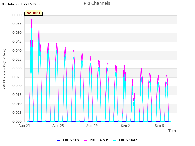 Explore the graph:PRI Channels in a new window