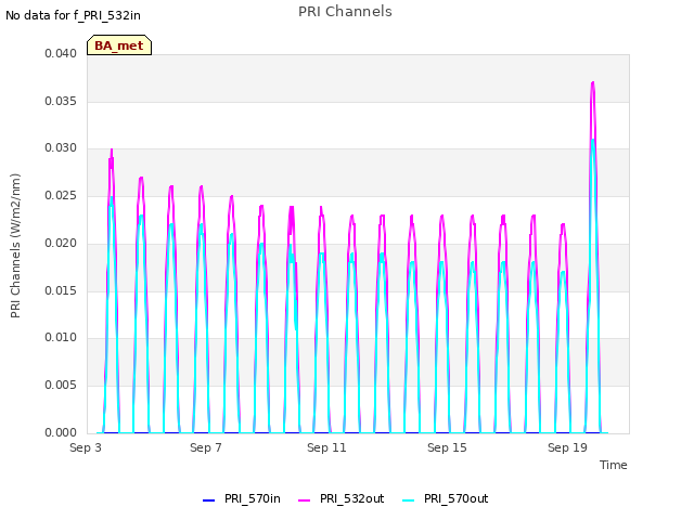 Explore the graph:PRI Channels in a new window