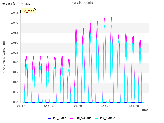 Explore the graph:PRI Channels in a new window