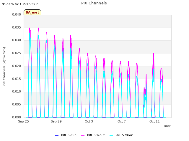 Explore the graph:PRI Channels in a new window