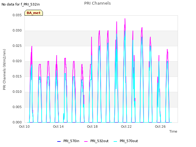 Explore the graph:PRI Channels in a new window