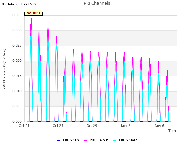 Explore the graph:PRI Channels in a new window