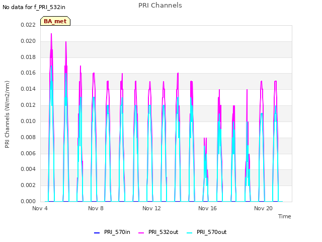 Explore the graph:PRI Channels in a new window