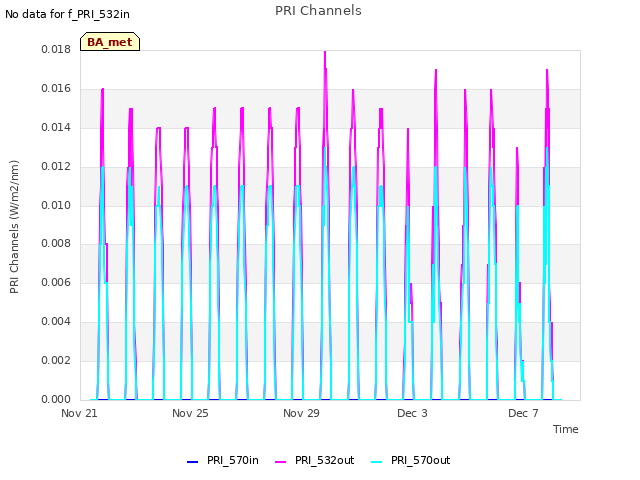 Explore the graph:PRI Channels in a new window