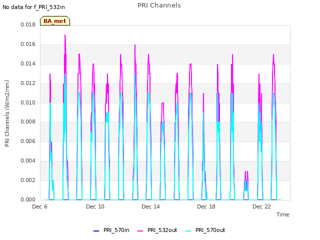 Explore the graph:PRI Channels in a new window