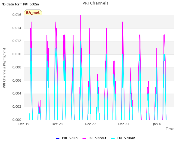 Explore the graph:PRI Channels in a new window