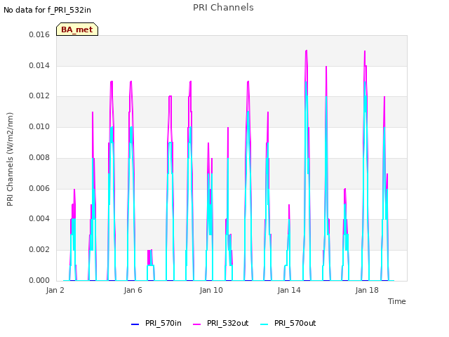 Explore the graph:PRI Channels in a new window