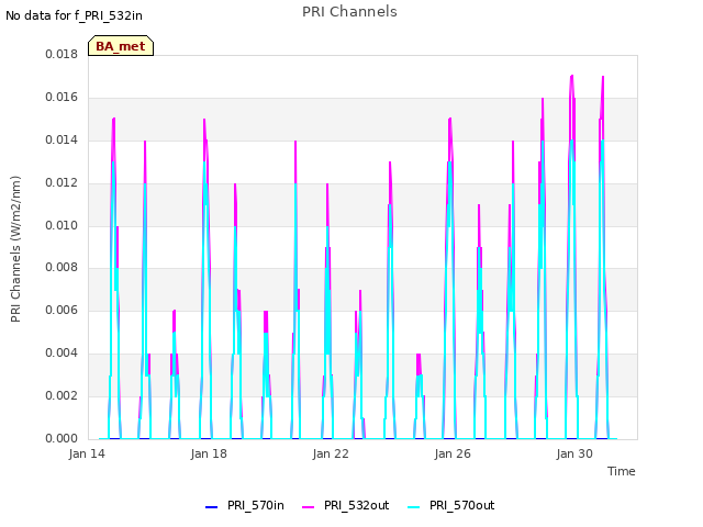 Explore the graph:PRI Channels in a new window