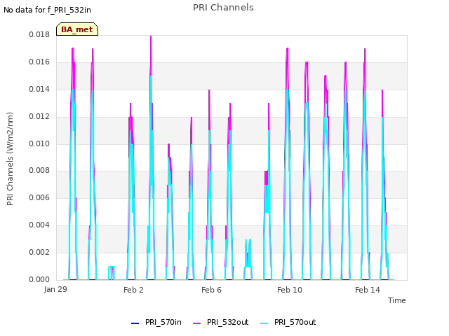 Explore the graph:PRI Channels in a new window