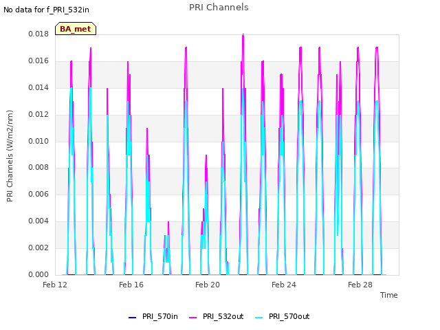 Explore the graph:PRI Channels in a new window