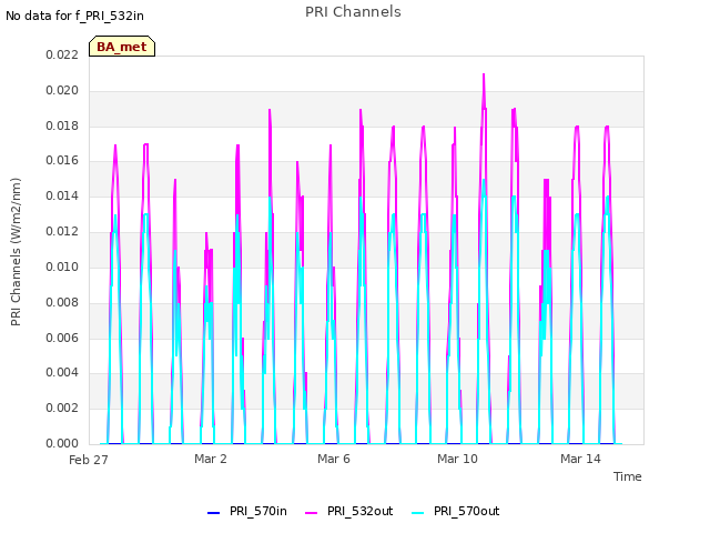 Explore the graph:PRI Channels in a new window