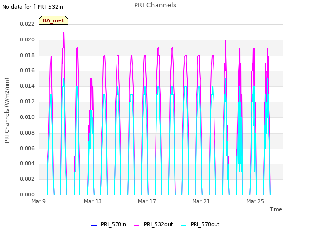 Explore the graph:PRI Channels in a new window