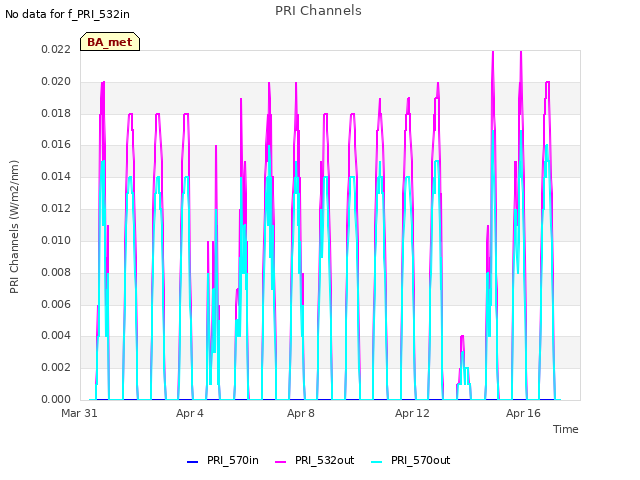 Explore the graph:PRI Channels in a new window