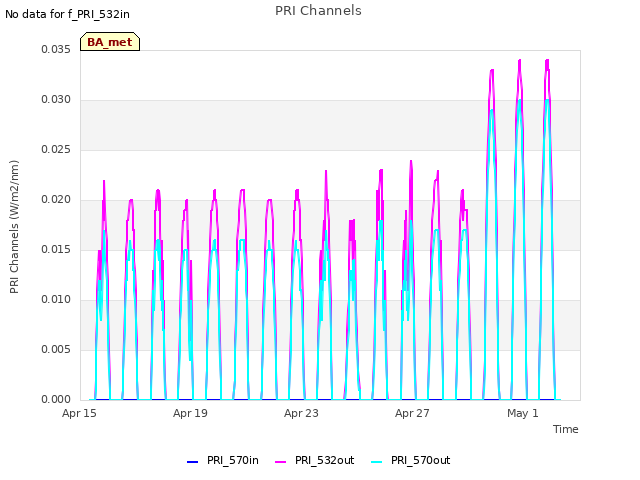 Explore the graph:PRI Channels in a new window