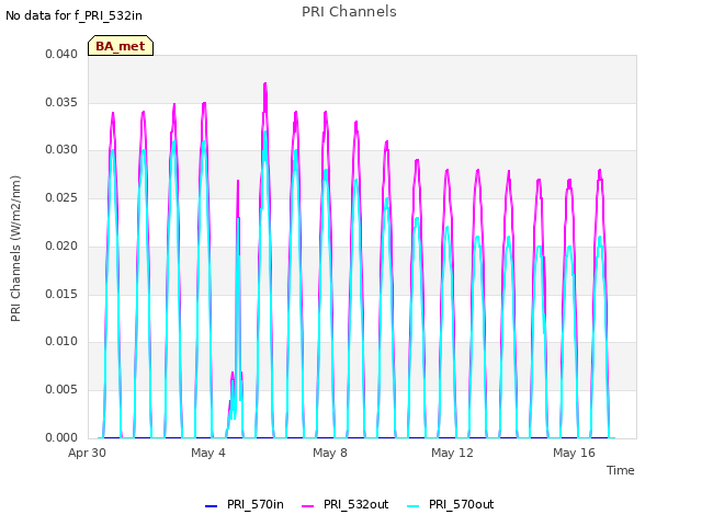 Explore the graph:PRI Channels in a new window