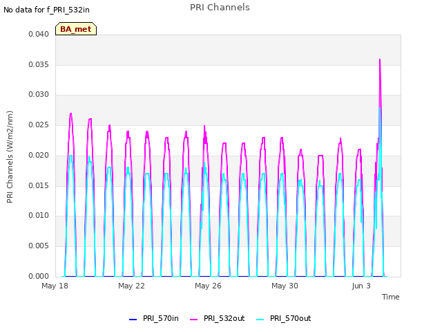 Explore the graph:PRI Channels in a new window