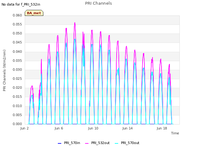 Explore the graph:PRI Channels in a new window