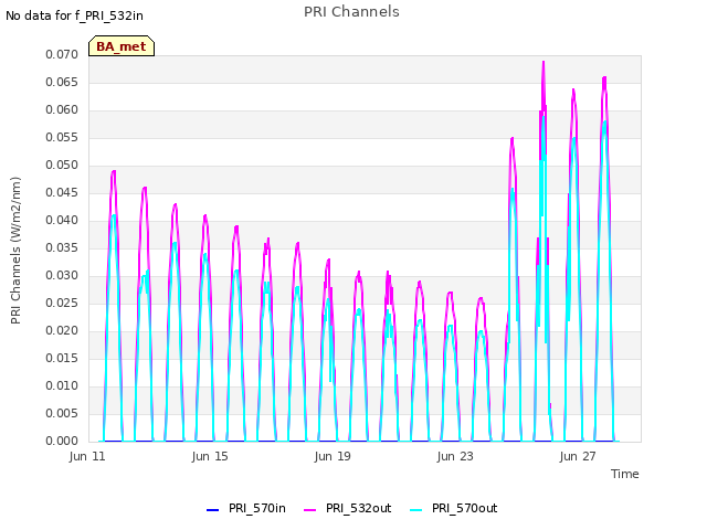 Explore the graph:PRI Channels in a new window