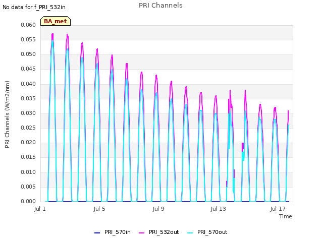 Explore the graph:PRI Channels in a new window