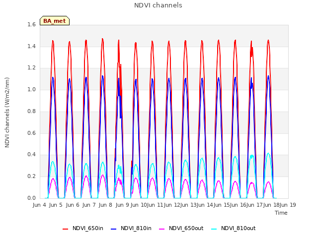 Graph showing NDVI channels