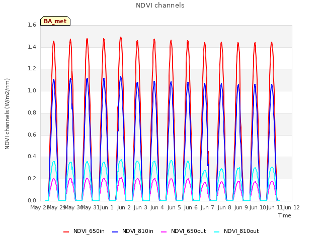 Graph showing NDVI channels