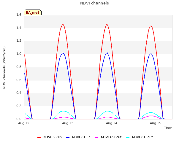 plot of NDVI channels