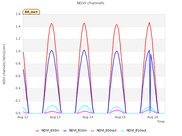 plot of NDVI channels