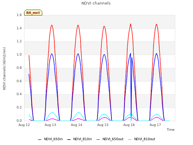 plot of NDVI channels