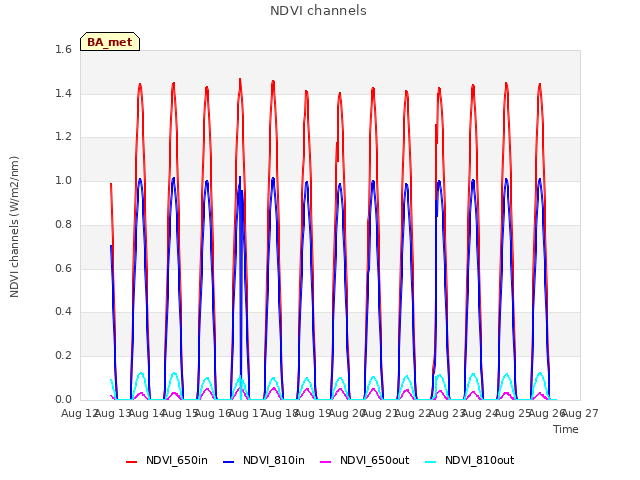 plot of NDVI channels