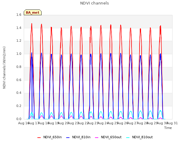 plot of NDVI channels