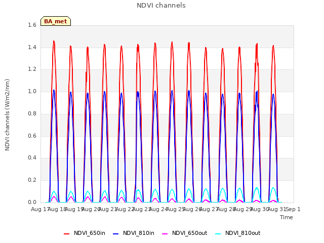 plot of NDVI channels