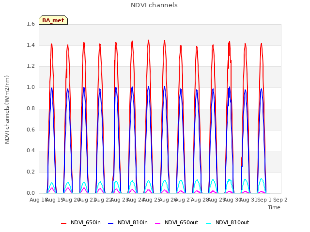 plot of NDVI channels