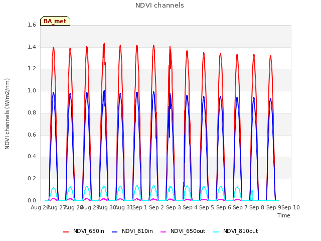 plot of NDVI channels