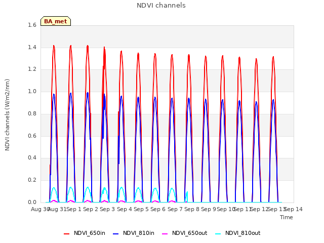 plot of NDVI channels