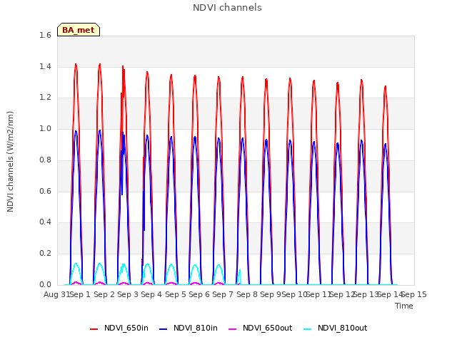 plot of NDVI channels