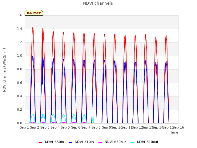 plot of NDVI channels